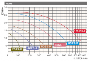 竪型ケミカルポンプ　VCP-S-P 流量曲線60Hz